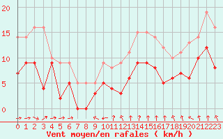 Courbe de la force du vent pour Cognac (16)