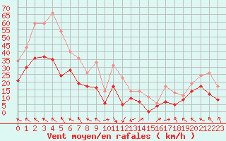 Courbe de la force du vent pour Orange (84)