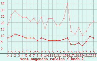 Courbe de la force du vent pour La Chapelle-Aubareil (24)