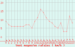 Courbe de la force du vent pour Rochegude (26)