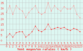 Courbe de la force du vent pour Coulommes-et-Marqueny (08)