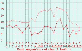 Courbe de la force du vent pour Calvi (2B)