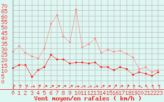 Courbe de la force du vent pour Metz (57)