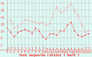 Courbe de la force du vent pour Tarbes (65)