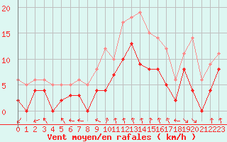 Courbe de la force du vent pour Mcon (71)