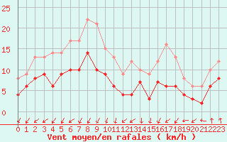 Courbe de la force du vent pour Alenon (61)