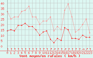 Courbe de la force du vent pour Paray-le-Monial - St-Yan (71)