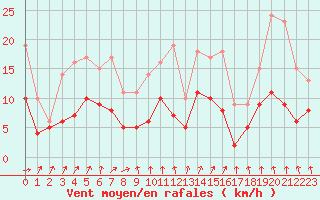 Courbe de la force du vent pour Alenon (61)