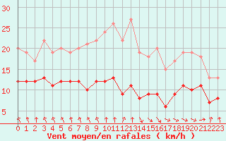Courbe de la force du vent pour Dieppe (76)