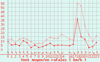 Courbe de la force du vent pour Bourges (18)