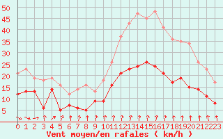 Courbe de la force du vent pour Chauny (02)