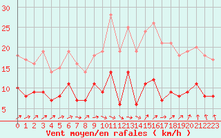 Courbe de la force du vent pour Muenchen-Stadt