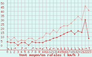 Courbe de la force du vent pour Ble / Mulhouse (68)