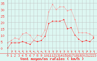 Courbe de la force du vent pour Dijon / Longvic (21)