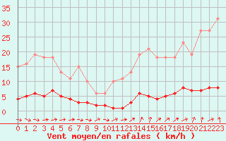 Courbe de la force du vent pour Vernouillet (78)