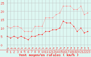 Courbe de la force du vent pour Estres-la-Campagne (14)