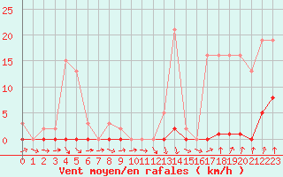 Courbe de la force du vent pour Coulommes-et-Marqueny (08)