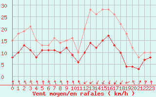 Courbe de la force du vent pour Tarbes (65)