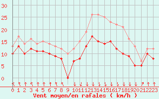 Courbe de la force du vent pour Calvi (2B)