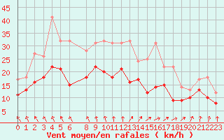 Courbe de la force du vent pour Evreux (27)