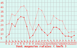 Courbe de la force du vent pour Ste (34)