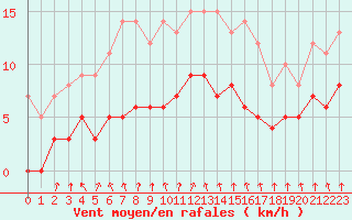Courbe de la force du vent pour Dijon / Longvic (21)