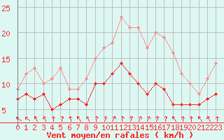 Courbe de la force du vent pour Saulces-Champenoises (08)