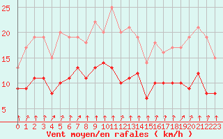 Courbe de la force du vent pour Bad Hersfeld