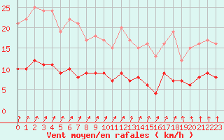 Courbe de la force du vent pour Chartres (28)