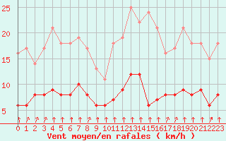 Courbe de la force du vent pour Rmering-ls-Puttelange (57)