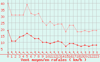 Courbe de la force du vent pour Crozon (29)