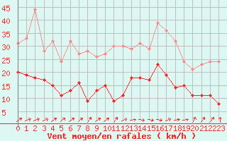 Courbe de la force du vent pour Ile de Batz (29)