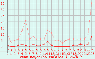 Courbe de la force du vent pour Haegen (67)