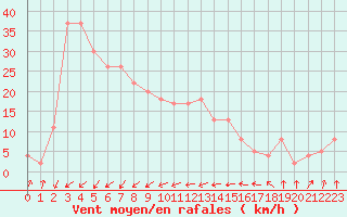 Courbe de la force du vent pour Hornbjargsviti