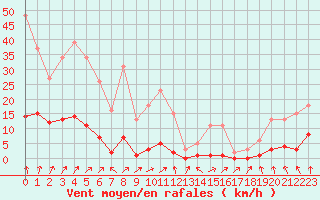 Courbe de la force du vent pour Miribel-les-Echelles (38)