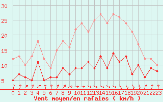 Courbe de la force du vent pour Tarbes (65)