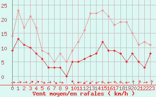 Courbe de la force du vent pour Tarbes (65)