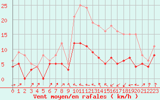 Courbe de la force du vent pour Ble / Mulhouse (68)