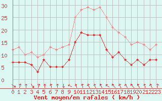 Courbe de la force du vent pour Cap Sagro (2B)