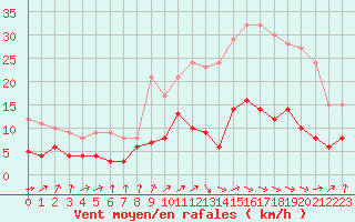 Courbe de la force du vent pour Dax (40)