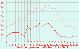 Courbe de la force du vent pour Trappes (78)