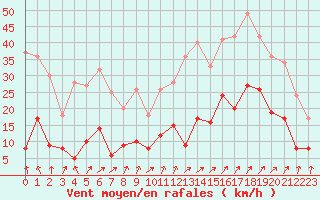 Courbe de la force du vent pour Reims-Prunay (51)