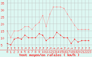 Courbe de la force du vent pour Frontenac (33)