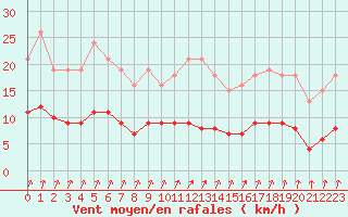 Courbe de la force du vent pour Brugge (Be)