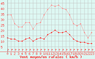 Courbe de la force du vent pour Asnelles (14)