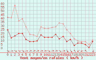 Courbe de la force du vent pour Paray-le-Monial - St-Yan (71)