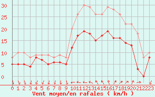 Courbe de la force du vent pour Hyres (83)