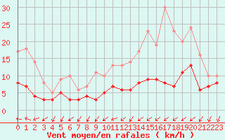 Courbe de la force du vent pour Chartres (28)