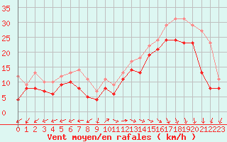 Courbe de la force du vent pour Biscarrosse (40)