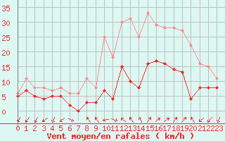 Courbe de la force du vent pour Figari (2A)